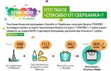 Kuinka maksaa Yandex Taxi -pisteet Oschadbankin ansiosta